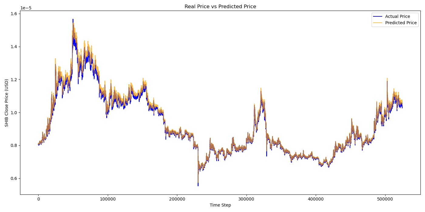 Crypto Shitcoin Time Series Analysis Using Fourier Models