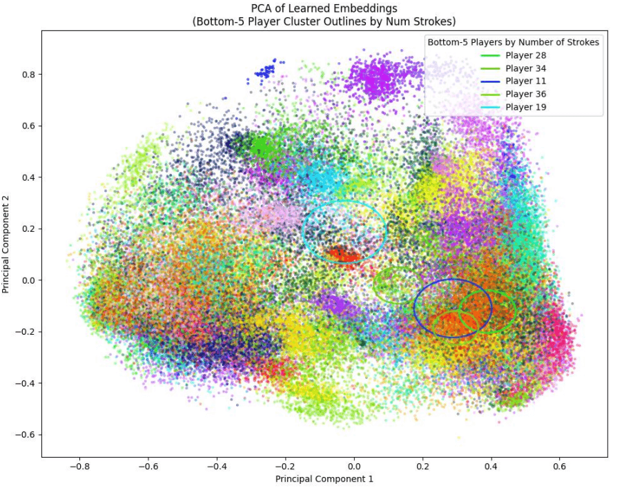 bottom 5 players embeddings