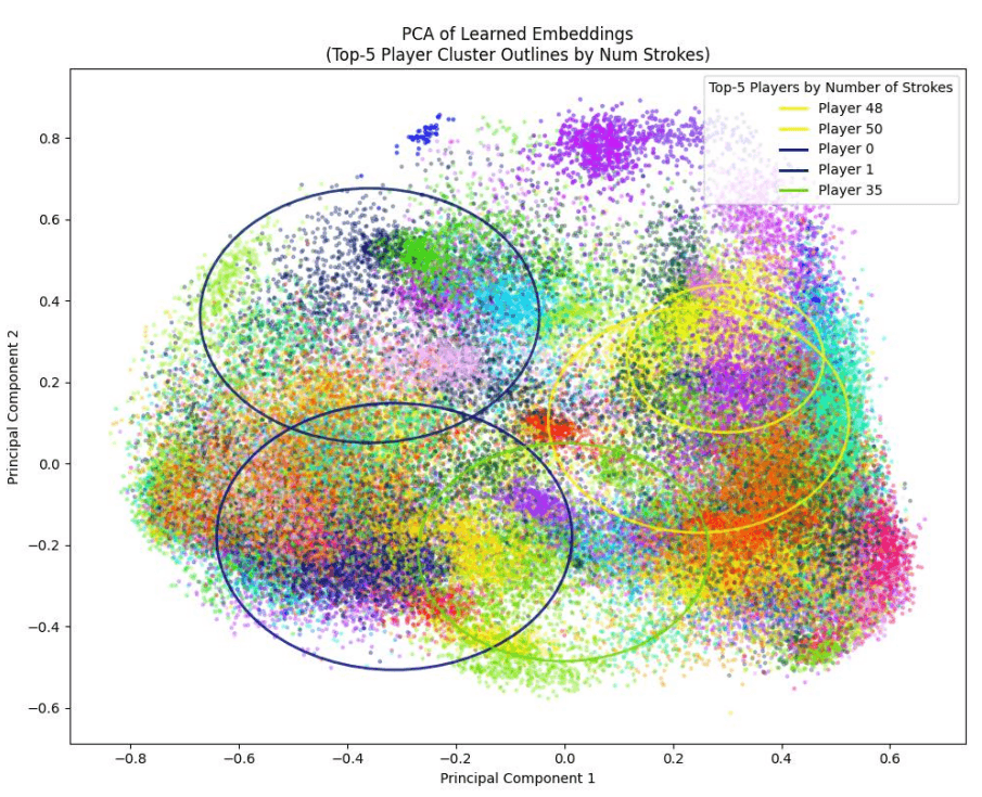 TTSWING Player Identification Using Swing Embeddings